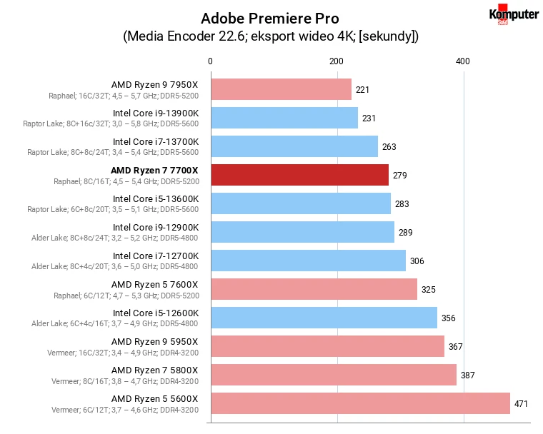 AMD Ryzen 7 7700X – Adobe Premiere Pro