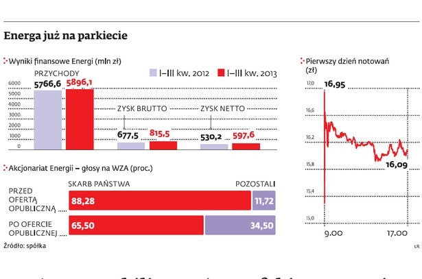 Energa już na parkiecie