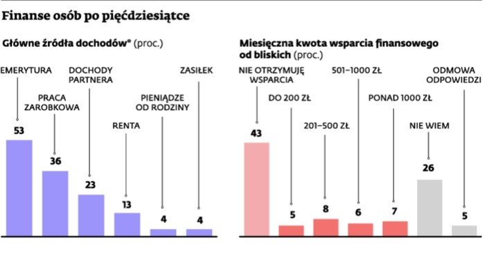 Finanse osób w wieku 50+