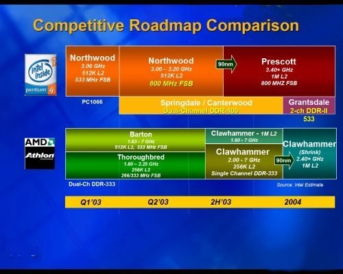 Roadmapa procesorów Intela i AMD