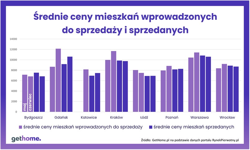 Średnie ceny mieszkań wprowadzonych do oferty i sprzedanych