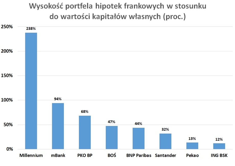 Wykres przedstawia stosunek wartości hipotek frankowych do kapitałów własnych banku (stan na koniec czerwca 2022 r.). Im wyższy ten wskaźnik, tym większe wyzwanie dla banku, bo potencjalne straty będzie musiał finansować z przyszłych zysków lub poszukać dokapitalizowania.  