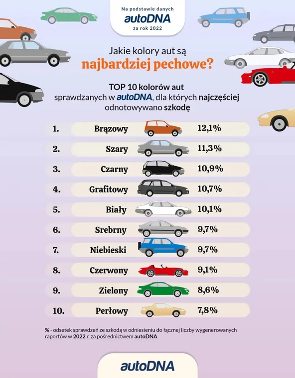 Jaki kolor auta jest najbardziej pechowy?