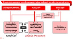 Koniec techników i zawodówek. Będzie kształcenie praktyczne