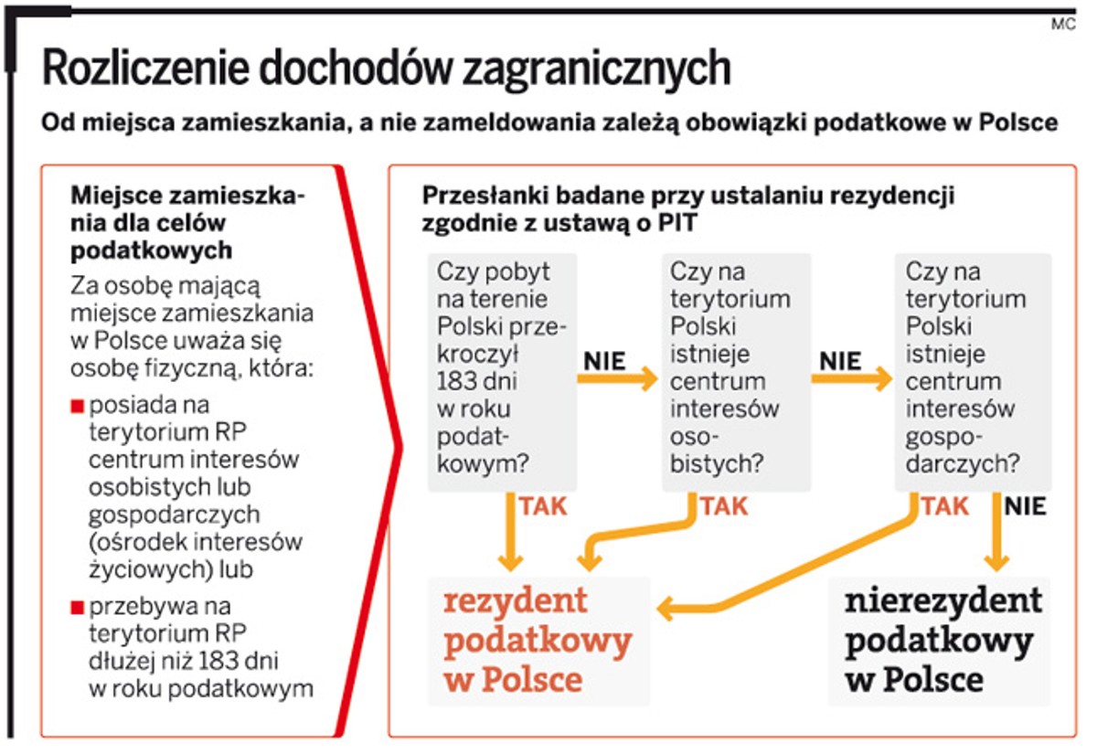Rozliczenie dochodów zagranicznych