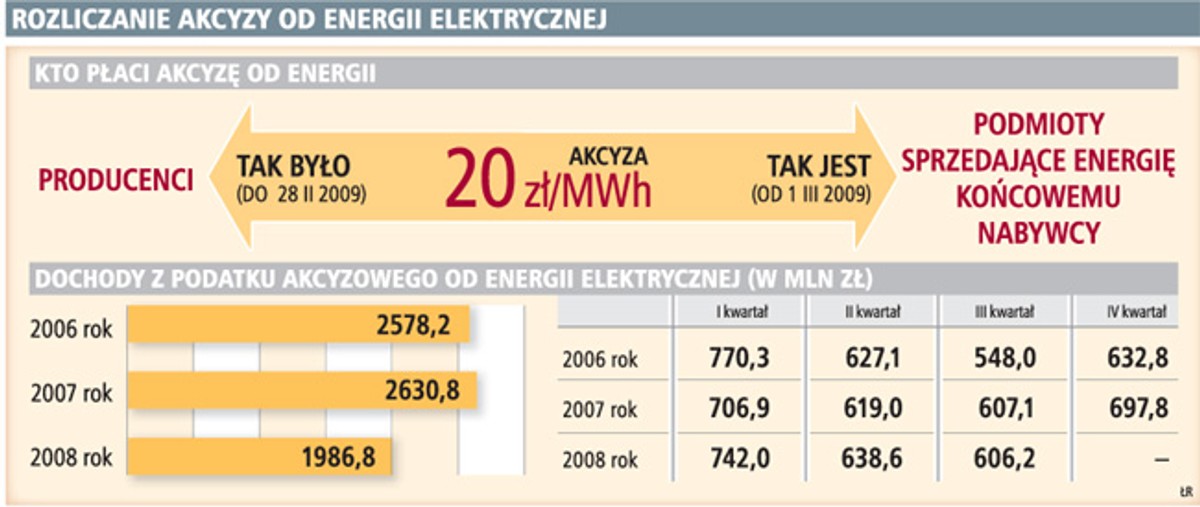 Rozliczanie akcyzy od energii elektrycznej