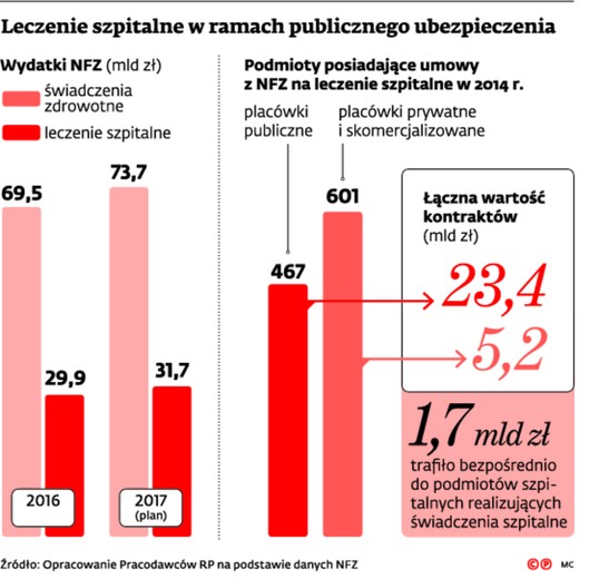 Leczenie szpitalne w ramach publicznego ubezpieczenia