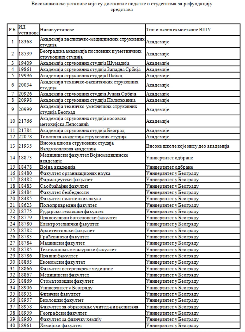 Visokoškolske ustanove koje su dostavile podatke o studentima za refundaciju sredstava