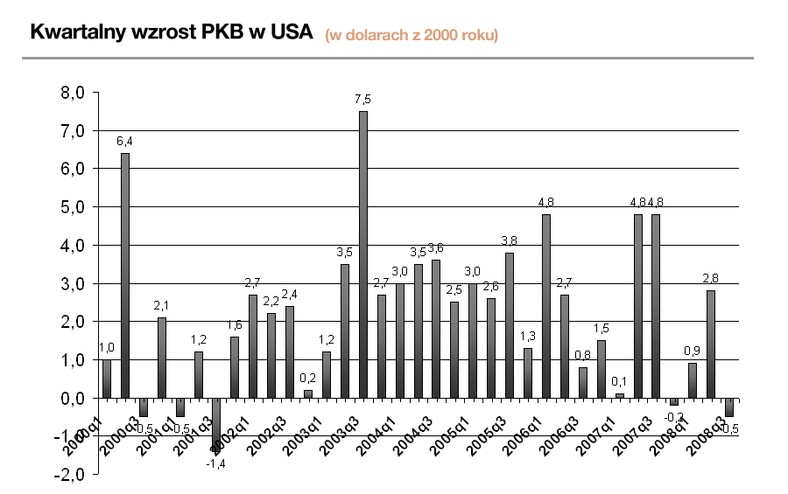 Kwartalny wzrost PKB w USA