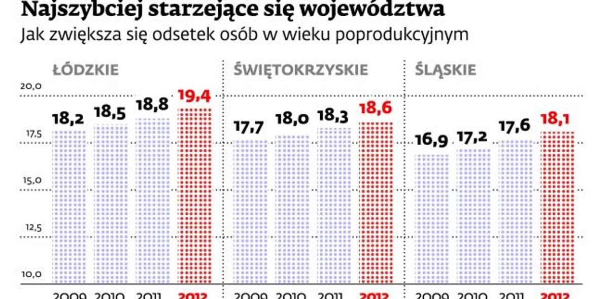 Najszybciej starzejące się województwa