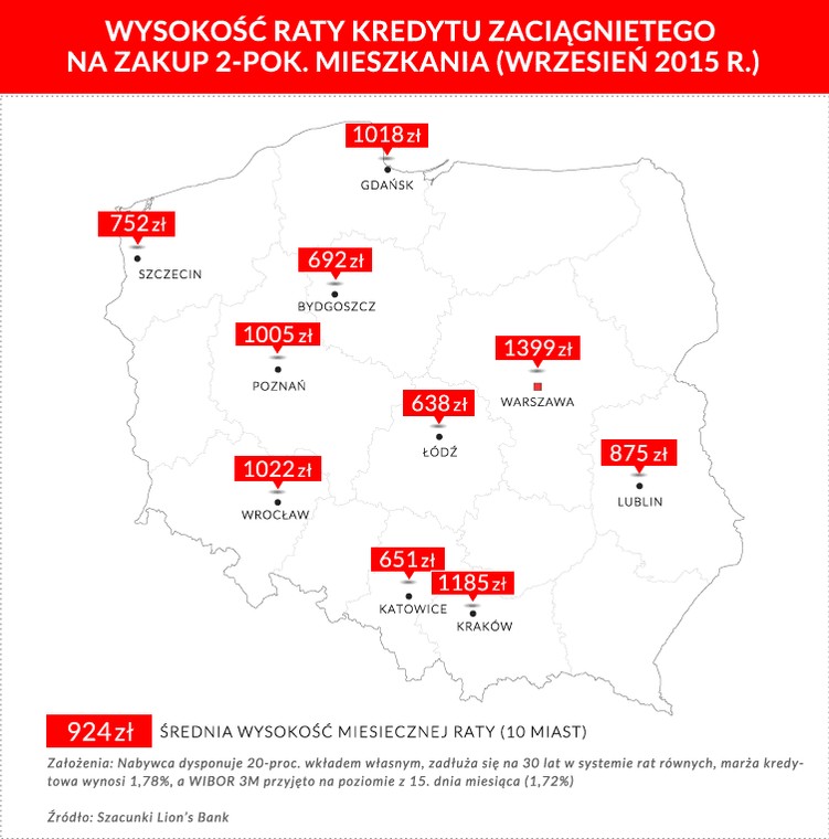 Wysokość raty kredytu zaciągniętego na zakup dwupokojowego mieszkania (wrzesień 2015 r.)