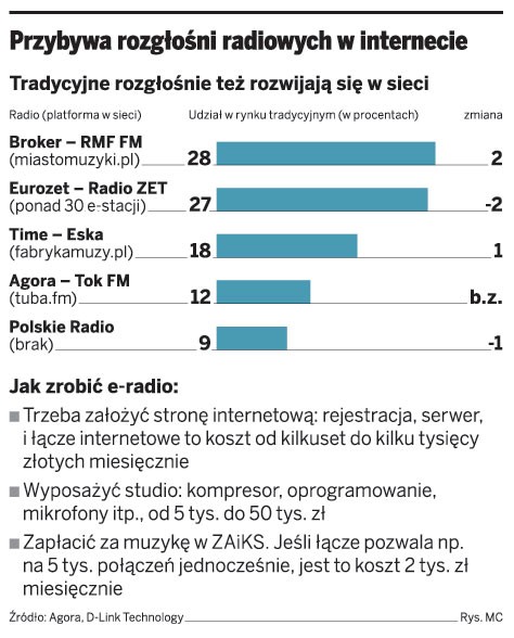 Przybywa rozgłośni radiowych w internecie