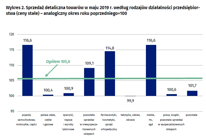 Sprzedaż detaliczna, maj 2019 r.