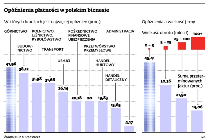 Opóźnienia płatności w polskim biznesie