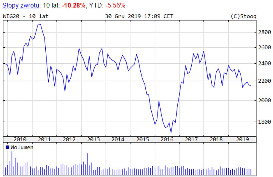 Notowania indeksu WIG20 w skali ostatnich dziesięciu lat