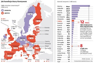Handel zagraniczny dzieli Unię Europejską