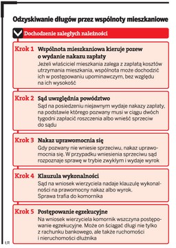 Wspólnoty mieszkaniowe znalazły sposób na dłużników