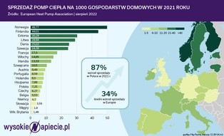 Europejski wyścig o pompy ciepła. Czy Polska wykorzysta swoją szansę?