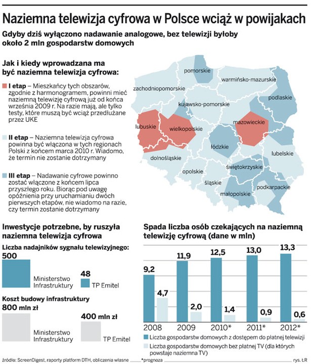 Naziemna telewizja cyfrowa w Polsce wciąż w powijakach