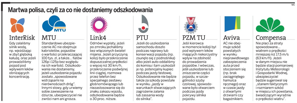 Martwa polisa, czyli za co nie dostaniemy odszkodowania