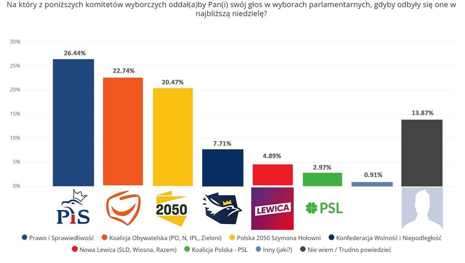 Wybory parlamentarne, z niezdecydowanymi