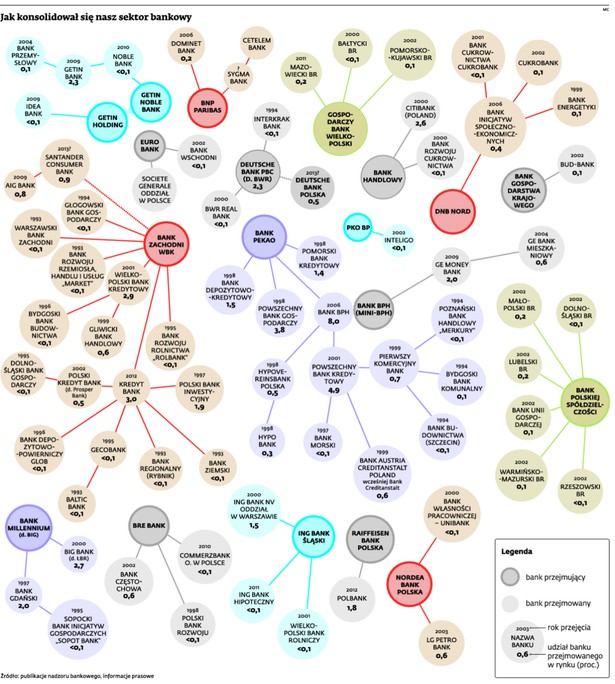 Jak konsolidował się nasz sektor bankowy