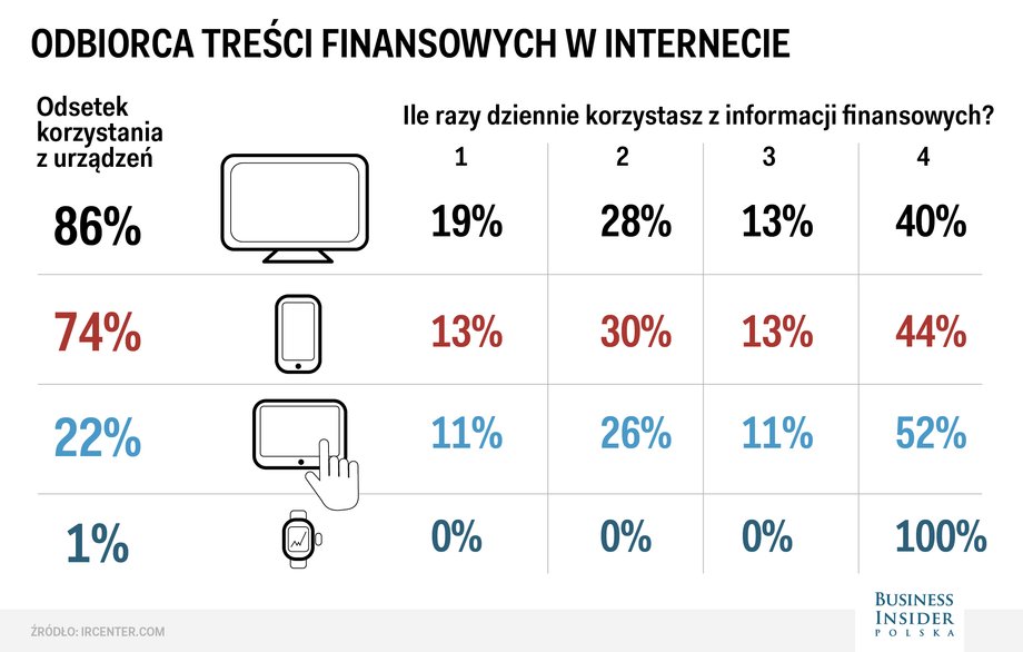 Ile osób korzysta z treści, konsumując ją mobilnie 