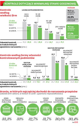 Sektor publiczny jest na bakier ze stawką godzinową