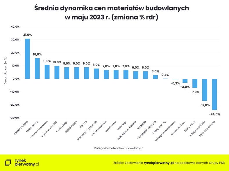 Średnia dynamika cen materiałów budowlanych