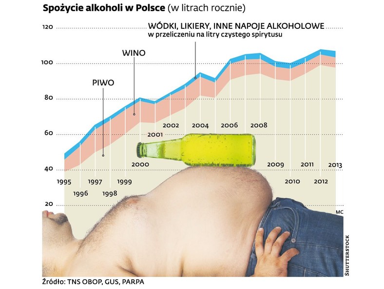 Spożycie alkoholi w Polsce