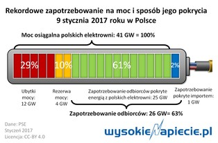 Rekordowe zapotrzebowanie na moc. Jak pracował polski system?