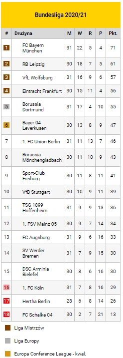 Bayern Monachium poczeka na mistrzostwo Niemiec. Tabela Bundesligi - Piłka  nożna