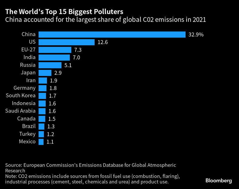 15 największych trucicieli na świecie, Chiny miały największy udział w globalnej emisji CO2 w 2021 roku