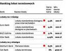 Ranking lokat terminowych