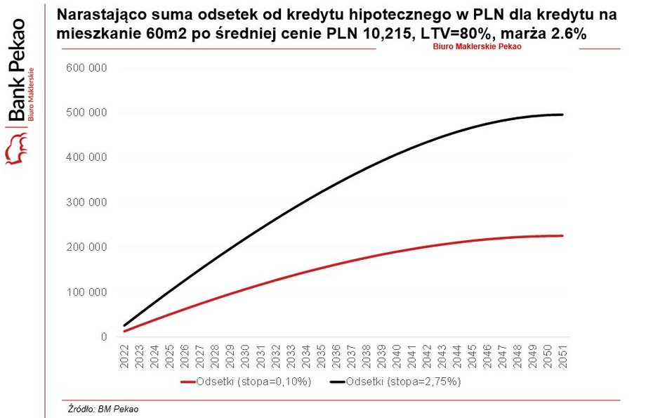 Łączny koszt odsetek rośnie wraz ze stopami procentowymi.