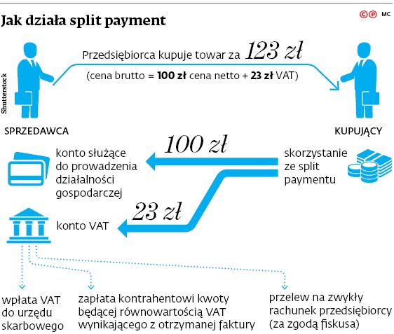 Jak działa split payment