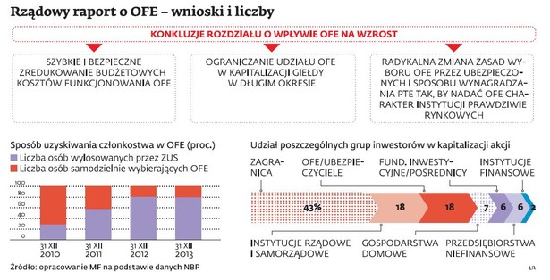 Rządowy raport o OFE - wnioski i liczby