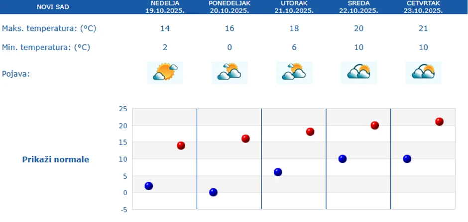 Petodnevna prognoza za Novi Sad