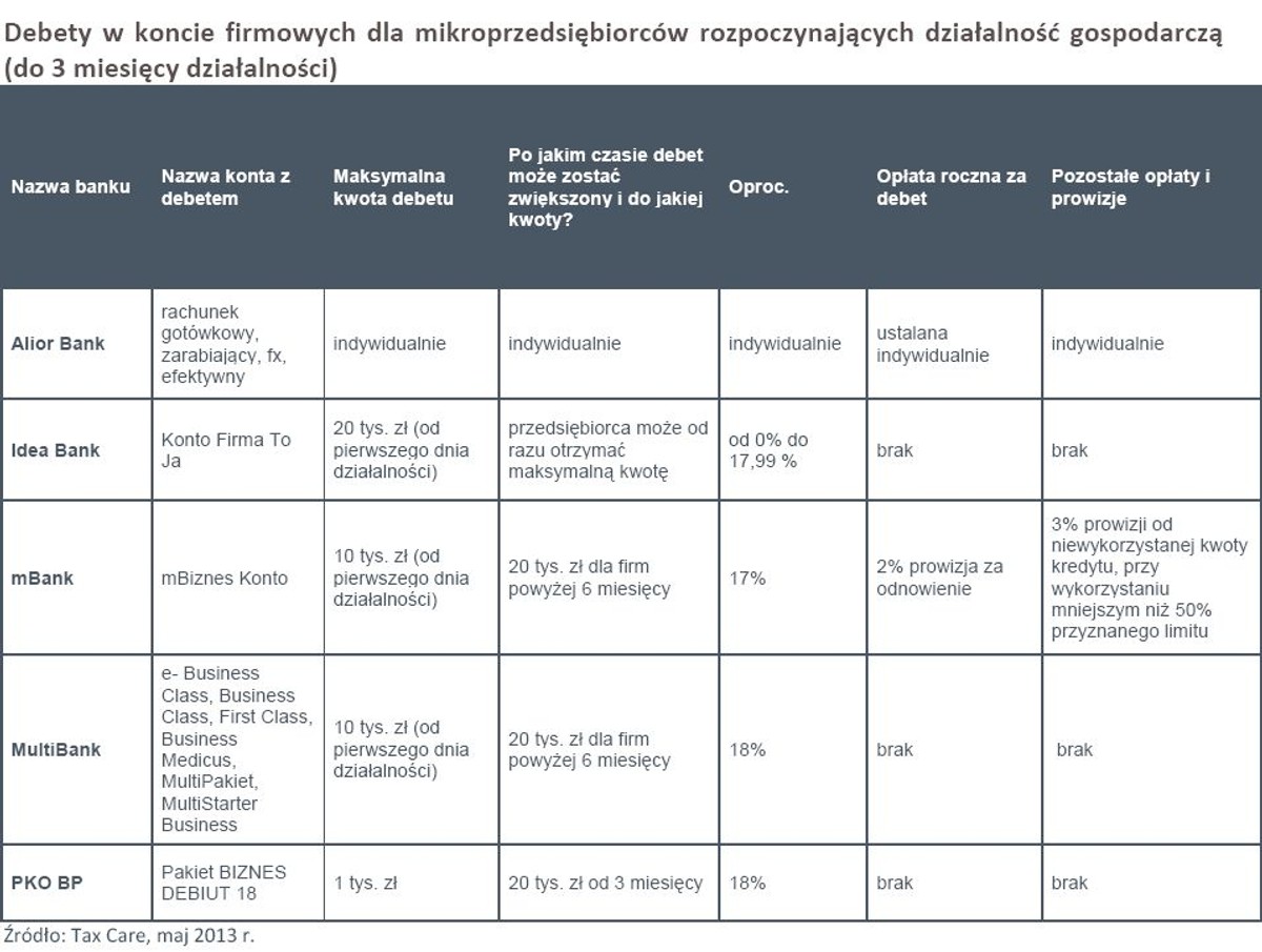 Debety w koncie firmowych dla mikroprzedsiębiorców rozpoczynających działalność gospodarczą (do 3 miesięcy działalności)