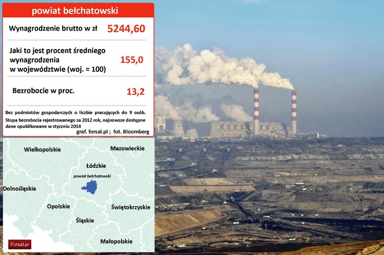 3. Powiat bełchatowski Najważniejszym pracodawcą jest Elektrownia Bełchatów - największa w Europie elektrownia zasilana węglem brunatnym <a href='https://forsal.pl/galeria/720897,elektrownia-belchatow-stad-pochodzi-najtanszy-prad-w-polsce-zdjecia.html' style='color: blue'> Elektrownia pokrywa ponad 20 proc. krajowego zapotrzebowania na energię elektryczną. Powstaje tu najtańszy prąd w Polsce.</a> Gmina Kleszczów (jedna z gmin powiatu) jest najbogatszą gminą w Polsce - w 2011 r. roczny dochód na mieszkańca sięgał tu 44 563 zł. Zarobki pracowników Elektrowni Bełchatów nadal są stosunkowo wysokie, bo firma może sobie na to pozwolić - elektrownie są bardziej rentowne niż elektrociepłownie, nastawione głównie na produkcję ciepła, a prąd produkujące 'przy okazji'. Na zdjęciu: Kopalnia węgla brunatnego i elektrownia PGE, Bełchatów