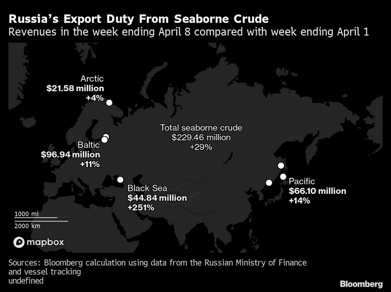 Wzrost dochodów z ceł eksportowych rosyjskiej ropy w pierwszym tygodniu kwietnia