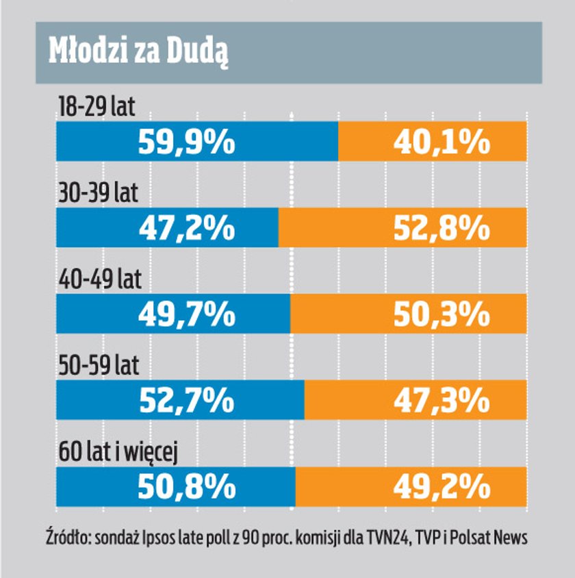 Młodzi przerzucili głosy na Dudę