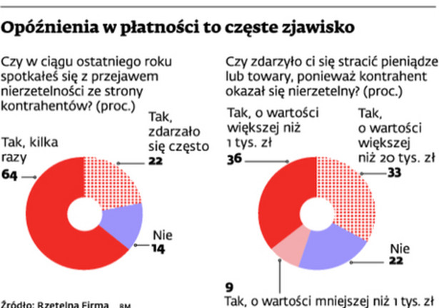 Opóźnienia w płatności to częste zjawisko