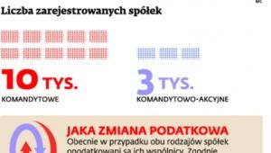 Liczba zarejestrowanych spółek