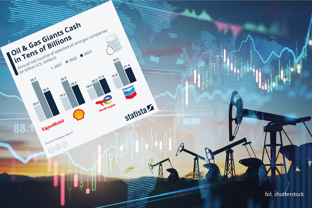 Wyniki wybranych koncernów naftowych w 2023 r.