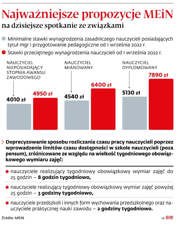 Najważniejsze propozycje MEiN na dzisiejsze spotkanie ze związkami