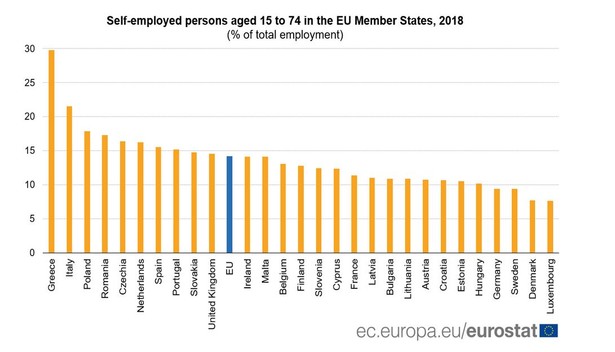 Odsetek samozatrudnionych w krajach UE w 2018 roku. Źródło: Eurostat