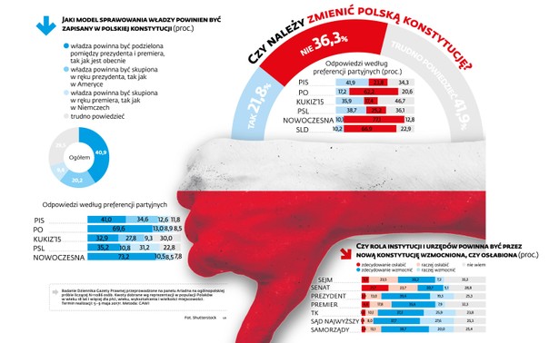 Czy należy zmianić konstytucję Polski