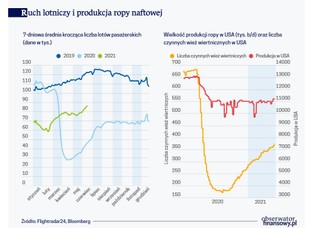 Rynek ropy naftowej sygnalizuje dalszy wzrost cen