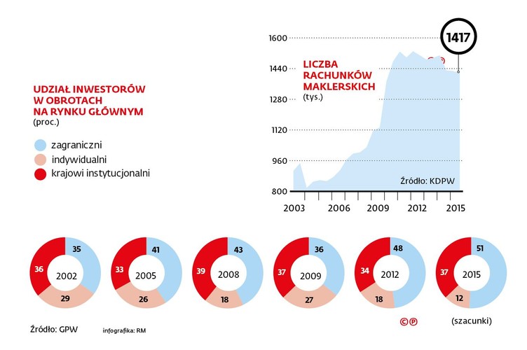 Jeśli chodzi o udział poszczególnych grup inwestorów w obrotach akcjami – jest trochę inaczej niż w przypadku zaangażowania w walory spółek. Udział inwestorów zagranicznych w pierwszej połowie 2015 r. przekroczył 50 proc. Krajowi inwestorzy instytucjonalni (głównie domy maklerskie zajmujące się tzw. animacją handlu, ale też fundusze emerytalne i inwestycyjne). Za to w przypadku graczy indywidualnych widać wyraźny spadek. W Polsce wciąż mamy ponad 1,4 mln rachunków maklerskich, ale zdecydowana większość jest nieaktywna.